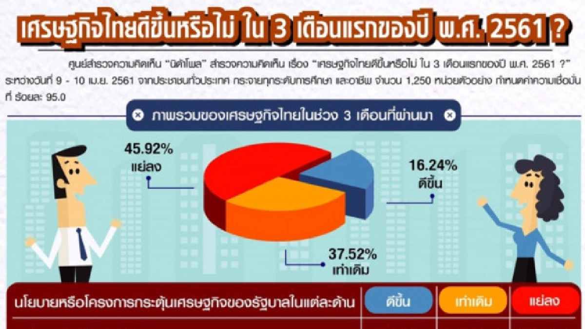 เศรษฐกิจดีไหม?? 3 เดือนแรก ปีที่ 4 คสช. เศรษฐกิจดีไหม?? 3 เดือนแรก ปีที่ 4 คสช.