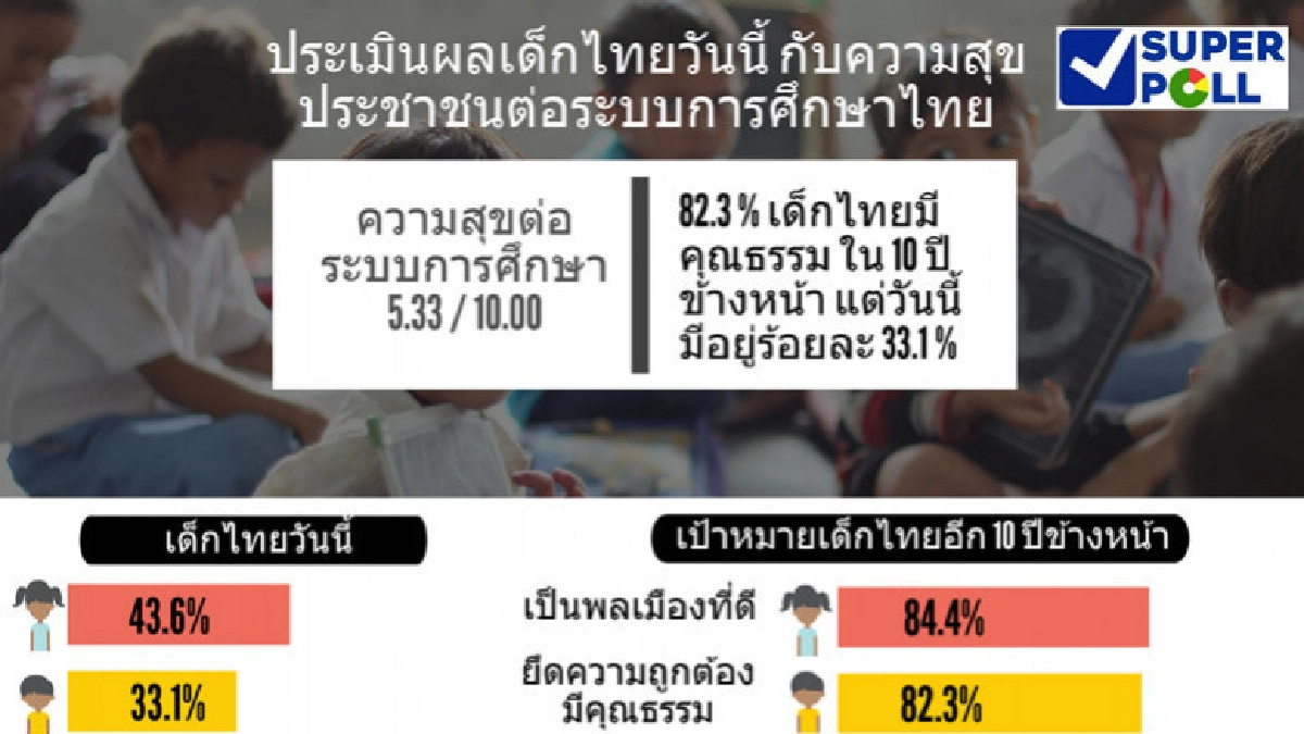 อึ้ง !! ผลประเมินเด็กไทยต่ำกว่าเป้าทุกด้าน อึ้ง !! ผลประเมินเด็กไทยต่ำกว่าเป้าทุกด้าน