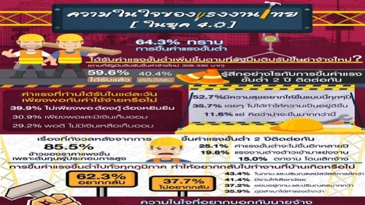 แรงงานวอนนายจ้างปรับเพิ่มค่าแรงรายวันเพิ่ม แรงงานวอนนายจ้างปรับเพิ่มค่าแรงรายวันเพิ่ม