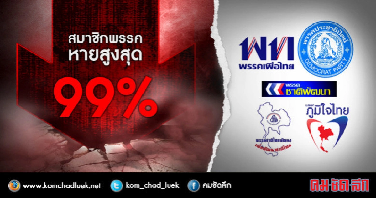 พรรคไหนกระอักสุด ?? สมาชิกหายสูงสุด 99 เปอร์เซ็นต์ !! พรรคไหนกระอักสุด ?? สมาชิกหายสูงสุด 99 เปอร์เซ็นต์ !!