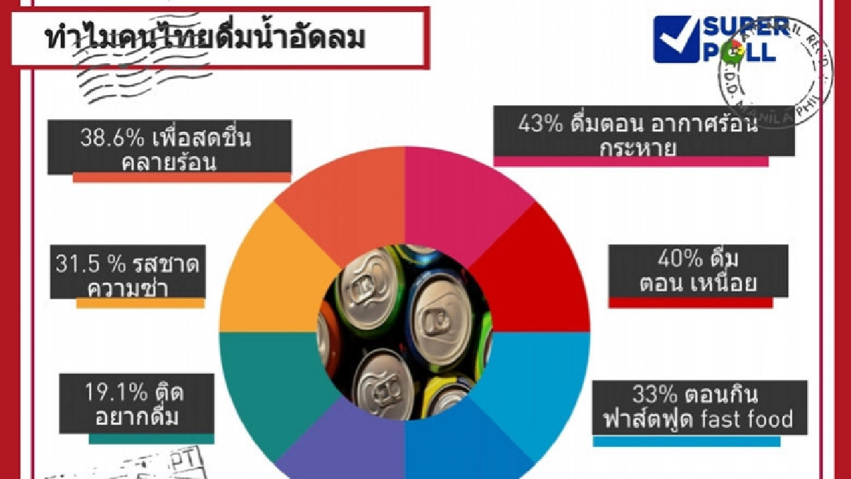 โพลล์ชี้วัยรุ่นไทยนิยมดื่มน้ำอัดลม- ดื่มหนักทุกสัปดาห์ โพลล์ชี้วัยรุ่นไทยนิยมดื่มน้ำอัดลม- ดื่มหนักทุกสัปดาห์