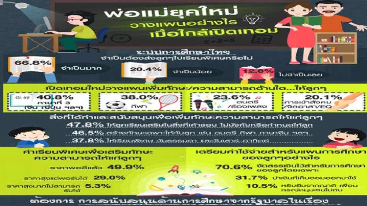 ผลโพลล์ชี้ พ่อแม่ 66.8% ยังให้ลูกเรียนพิเศษเสริม ผลโพลล์ชี้ พ่อแม่ 66.8% ยังให้ลูกเรียนพิเศษเสริม