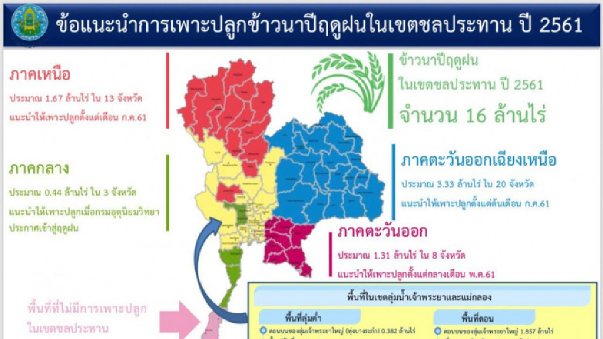 กรมชลเผยแผนบริหารจัดการน้ำและเพาะปลูกพืชฤดูฝนปี 61 กรมชลเผยแผนบริหารจัดการน้ำและเพาะปลูกพืชฤดูฝนปี 61