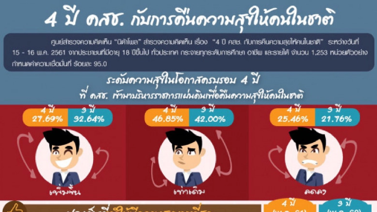 4ปี คสช.คนสุขไร้ม๊อบ ทุกข์เศรษฐกิจแย่ 4ปี คสช.คนสุขไร้ม๊อบ ทุกข์เศรษฐกิจแย่