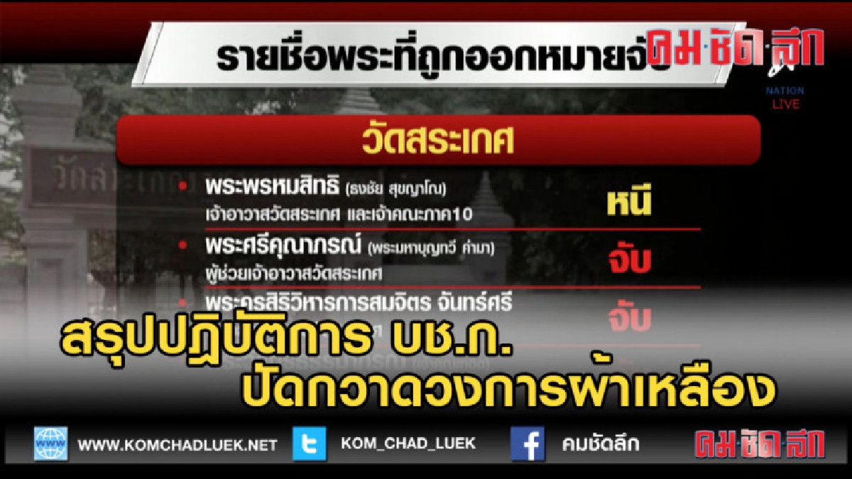 (คลิปข่าว) สรุปปฎิบัติการ บช.ก. ปัดกวาดวงการผ้าเหลือง
