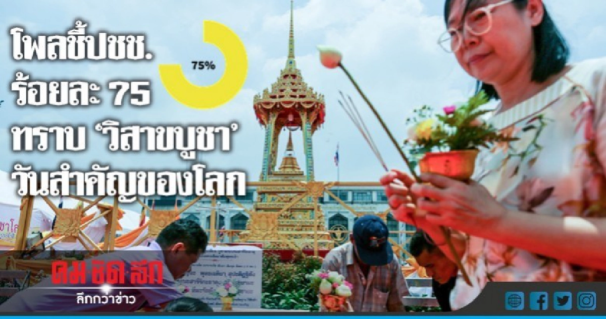โพลชี้ปชช.ร้อยละ75 ทราบ"วิสาขบูชา"วันสำคัญของโลก โพลชี้ปชช.ร้อยละ75 ทราบ"วิสาขบูชา"วันสำคัญของโลก