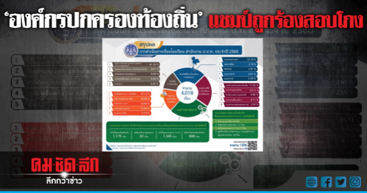 "องค์กรปกครองท้องถิ่น" แชมป์ถูกร้องสอบโกง "องค์กรปกครองท้องถิ่น" แชมป์ถูกร้องสอบโกง
