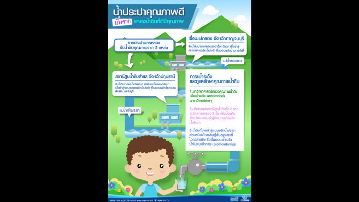 กว่าจะมาเป็นน้ำประปาที่ให้บริการประชาชนผู้ใช้น้ำ กว่าจะมาเป็นน้ำประปาที่ให้บริการประชาชนผู้ใช้น้ำ