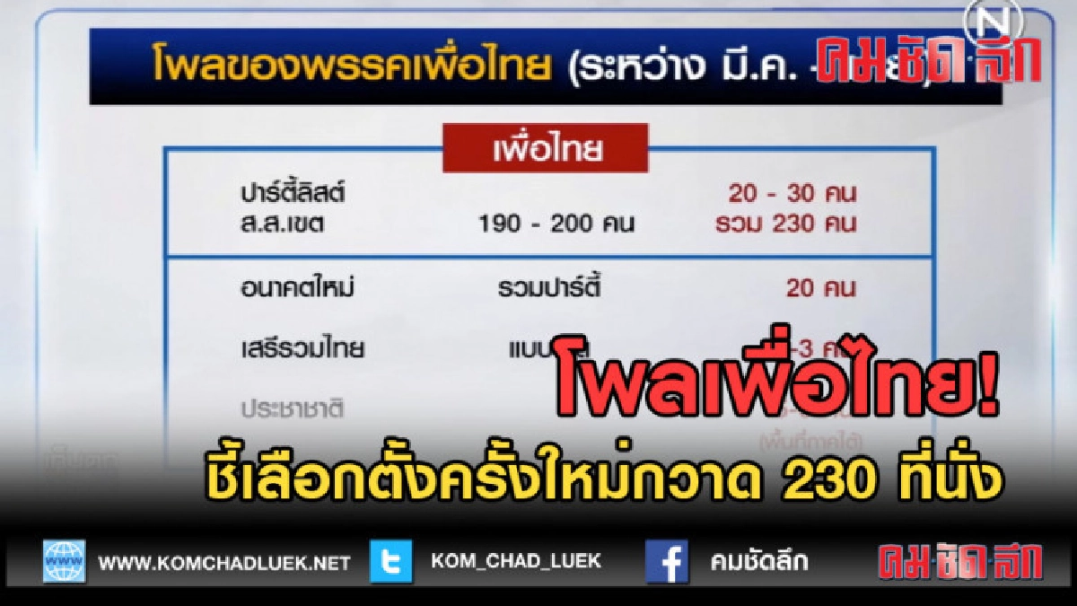  (คลิปข่าว) โพลเพื่อไทยชี้เลือกตั้งครั้งใหม่กวาด 230 ที่นั่ง