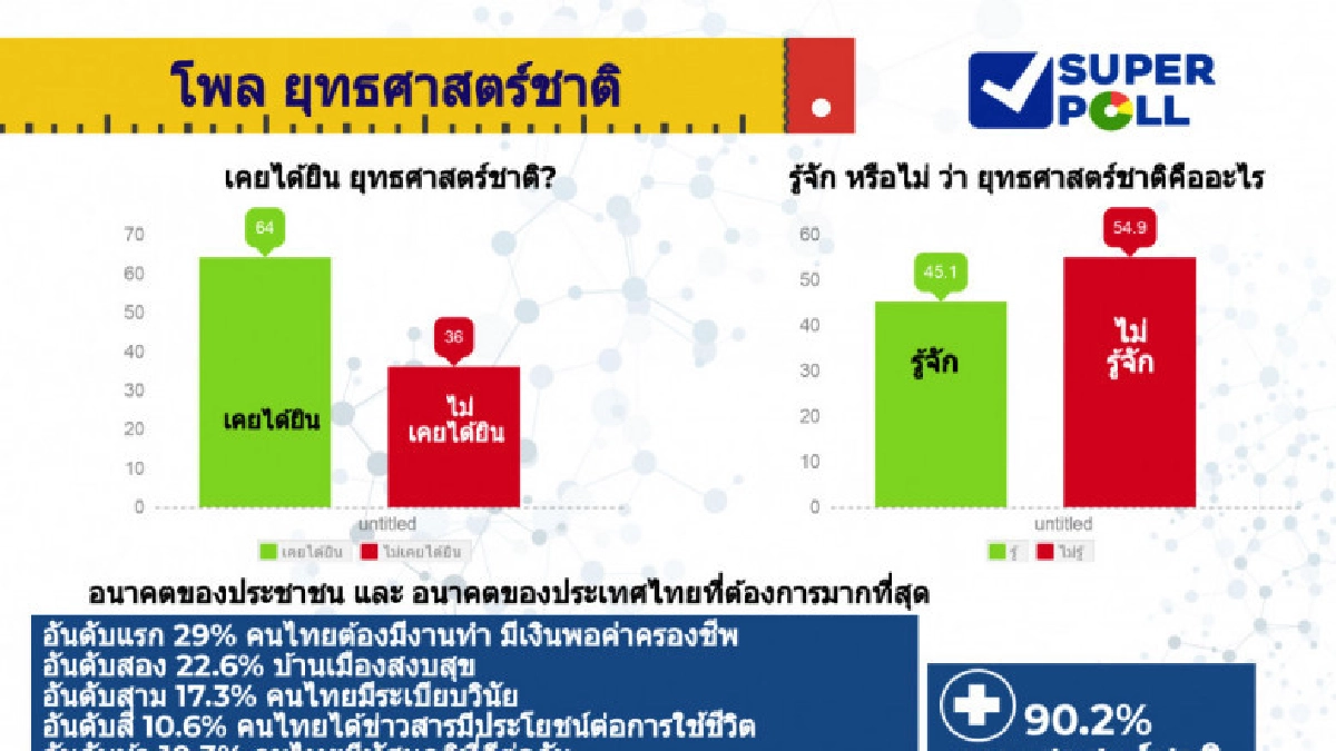 โพลชี้ คนไทยต้องการมีงานทำมั่นคง ไม่ถูกต่างด้าวแย่งอาชีพ โพลชี้ คนไทยต้องการมีงานทำมั่นคง ไม่ถูกต่างด้าวแย่งอาชีพ