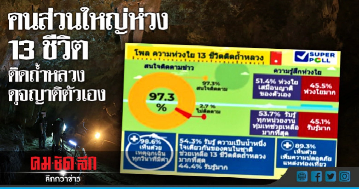 คนส่วนใหญ่ห่วงใย 13 ชีวิตติดถ้ำหลวง คนส่วนใหญ่ห่วงใย 13 ชีวิตติดถ้ำหลวง