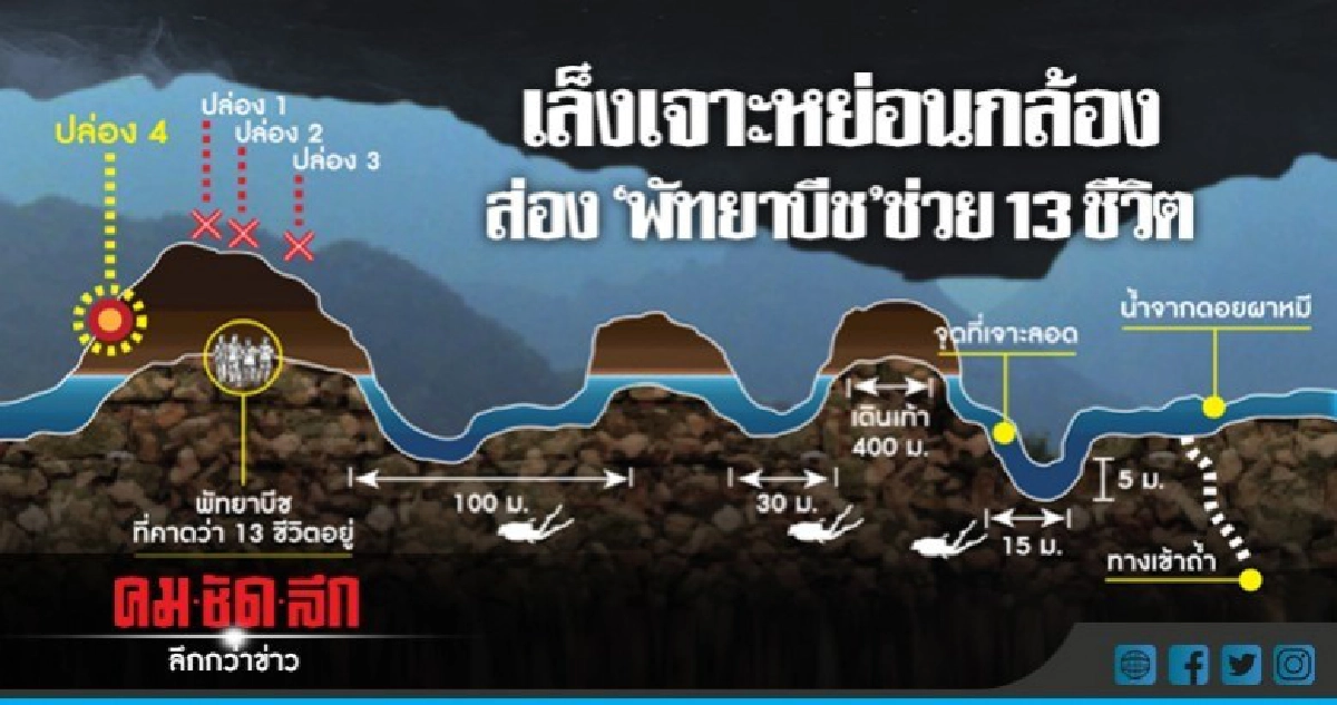 เล็งเจาะหย่อนกล้องส่อง"พัทยาบีช"ช่วย 13 ชีวิต