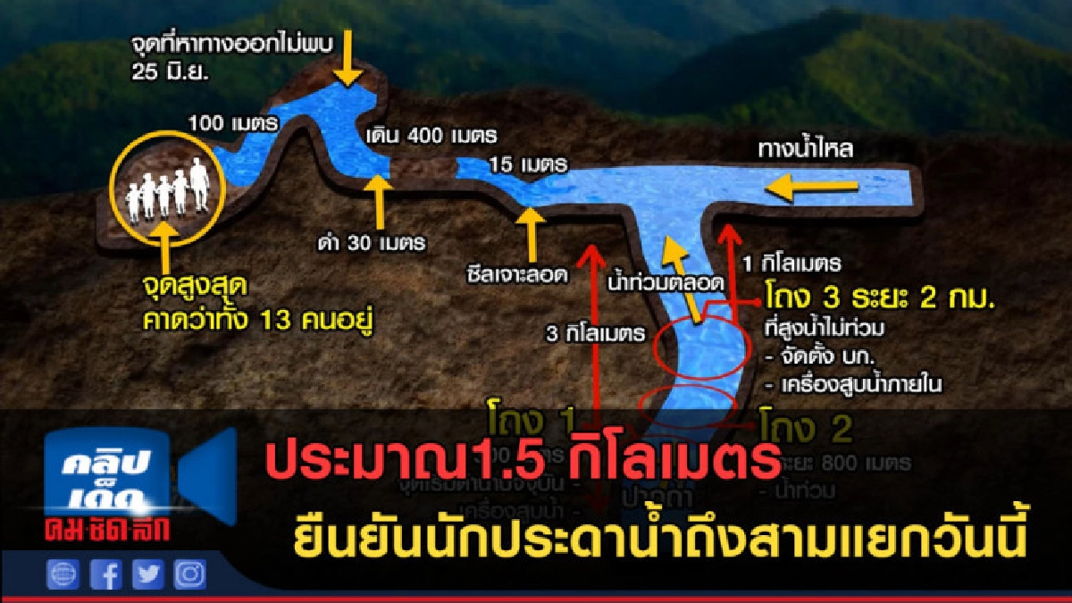 (คลิปข่าว) ยืนยันนักประดาน้ำถึงสามแยกวันนี้ (คลิปข่าว) ยืนยันนักประดาน้ำถึงสามแยกวันนี้