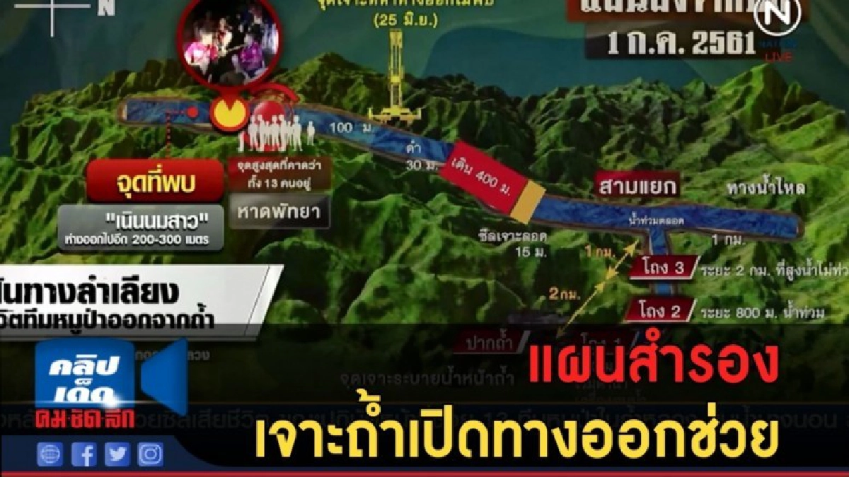 (คลิปข่าว) แผนสำรอง เจาะถ้ำเปิดทางออกช่วย 13 ชีวิต (คลิปข่าว) แผนสำรอง เจาะถ้ำเปิดทางออกช่วย 13 ชีวิต