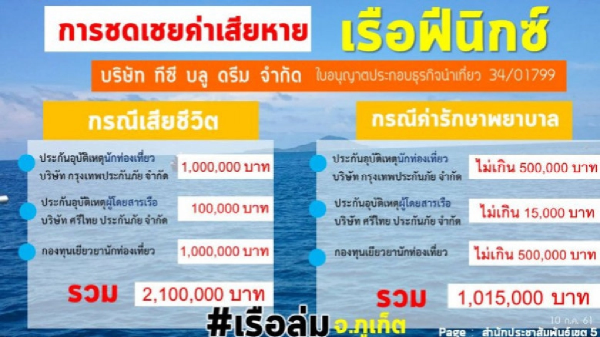 ปชส.ภูเก็ต เผยแพร่  ผู้เสียชีวิตเรือล่ม รับเงินชดเชย 2 ล.เศษ