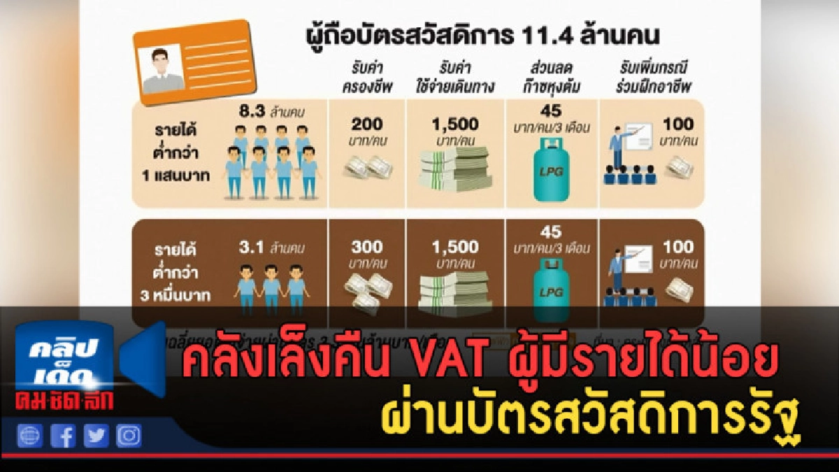 (คลิปข่าว) คลังเล็งคืน VAT ผู้มีรายได้น้อยผ่านบัตรสวัสดิการ (คลิปข่าว) คลังเล็งคืน VAT ผู้มีรายได้น้อยผ่านบัตรสวัสดิการ