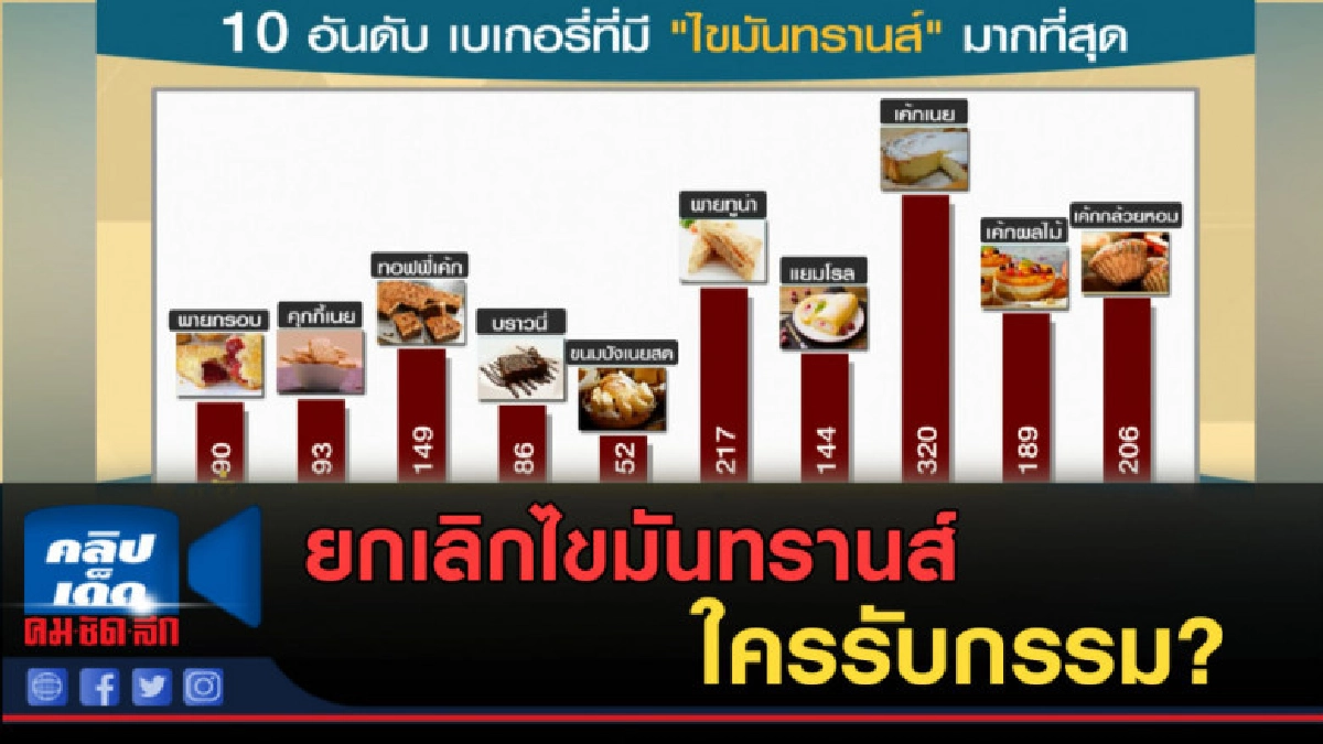 (คลิปข่าว) ยกเลิกไขมันทรานส์...ใครรับกรรม (คลิปข่าว) ยกเลิกไขมันทรานส์...ใครรับกรรม