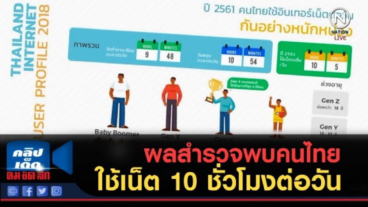 (คลิปข่าว) ผลสำรวจพบคนไทยใช้เน็ต 10 ชั่วโมงต่อวัน (คลิปข่าว) ผลสำรวจพบคนไทยใช้เน็ต 10 ชั่วโมงต่อวัน