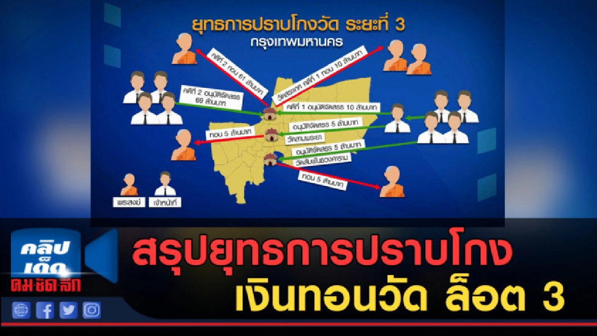 (คลิปข่าว) สรุปยุทธการปราบโกงเงินทอนวัด ล็อต 3