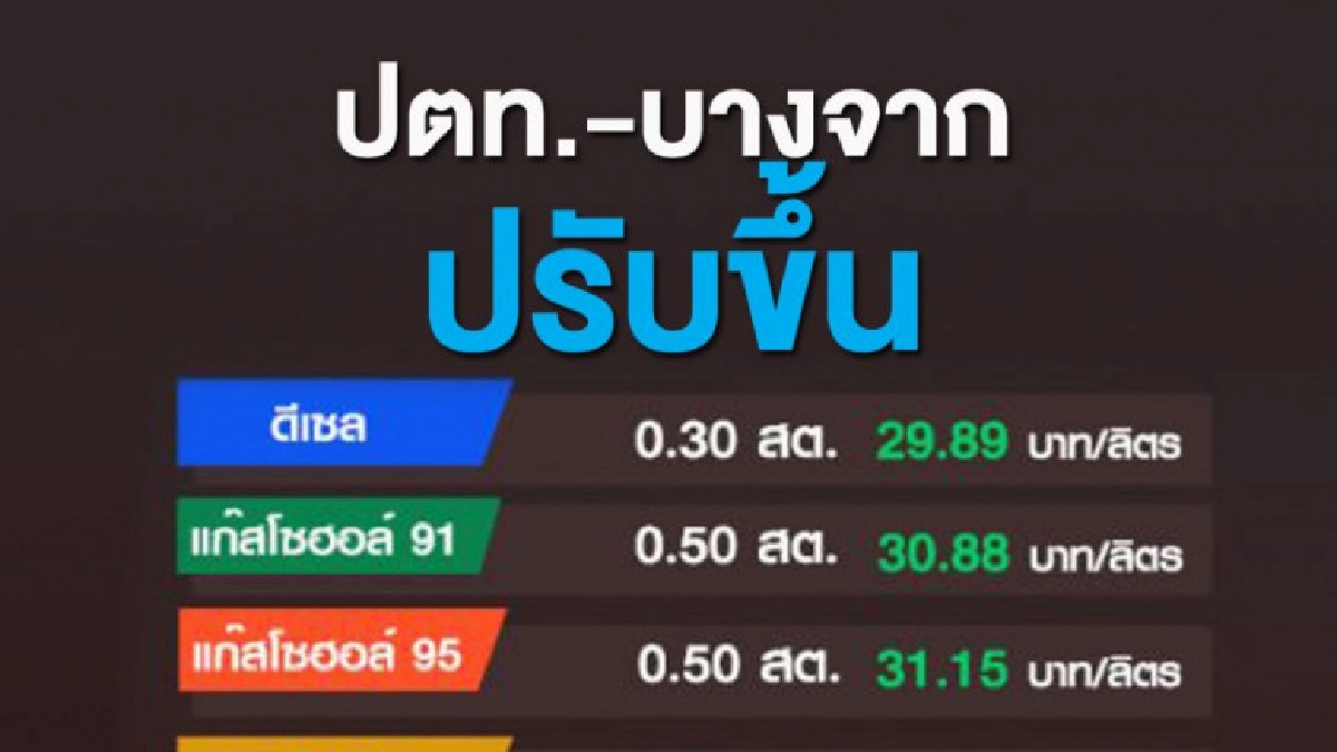 ราคาน้ำมันทุกชนิดปรับขึ้น 50 สต. - ดีเซล - E85 ขึ้น 30 สต. ราคาน้ำมันทุกชนิดปรับขึ้น 50 สต. - ดีเซล - E85 ขึ้น 30 สต.