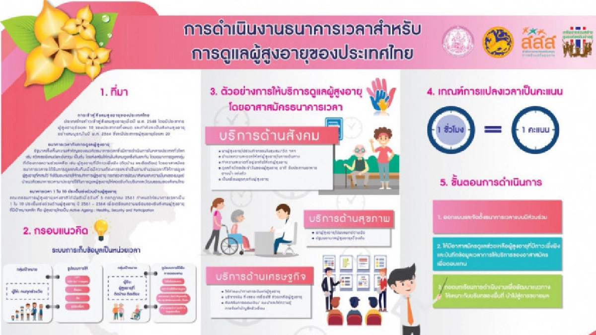 ธนาคารเวลา...ความดีเบิกใช้ได้ ธนาคารเวลา...ความดีเบิกใช้ได้