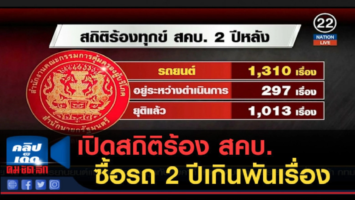 (คลิปข่าว) เปิดสถิติร้อง สคบ.ปมซื้อรถยนต์ 2 ปีเกินพันเรื่อง (คลิปข่าว) เปิดสถิติร้อง สคบ.ปมซื้อรถยนต์ 2 ปีเกินพันเรื่อง