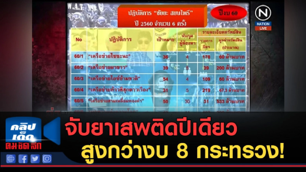 (คลิปข่าว) จับยาเสพติดปีเดียว สูงกว่างบ 8 กระทรวง! (คลิปข่าว) จับยาเสพติดปีเดียว สูงกว่างบ 8 กระทรวง!