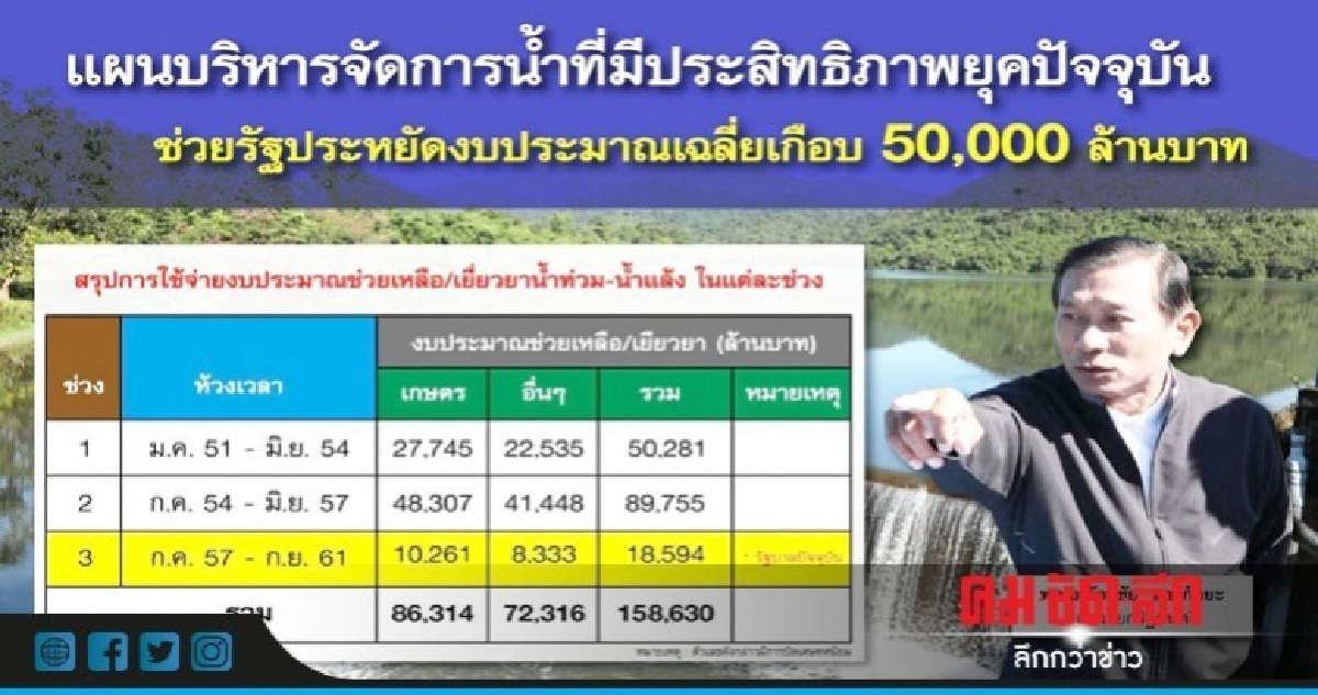 ฉัตรชัย"โว"แผนบริหารจัดการน้ำ"ช่วยลดงบเยียวยา ฉัตรชัย"โว"แผนบริหารจัดการน้ำ"ช่วยลดงบเยียวยา