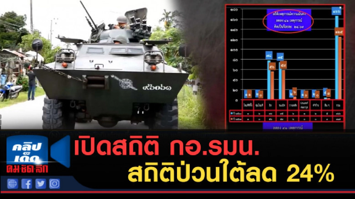 (คลิปข่าว) เปิดสถิติ กอ.รมน.สถิติป่วนใต้ลด 24% (คลิปข่าว) เปิดสถิติ กอ.รมน.สถิติป่วนใต้ลด 24%