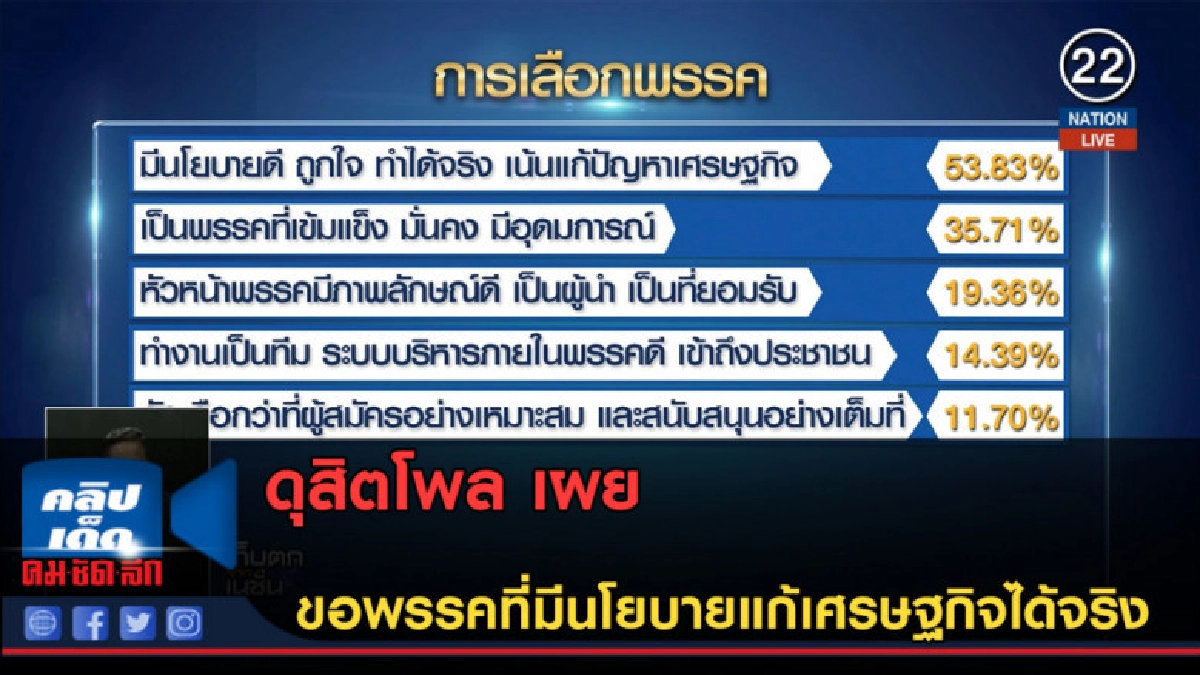 (คลิปข่าว) ดุสิตโพล เผยขอพรรคที่มีนโยบายแก้เศรษฐกิจได้จริง (คลิปข่าว) ดุสิตโพล เผยขอพรรคที่มีนโยบายแก้เศรษฐกิจได้จริง