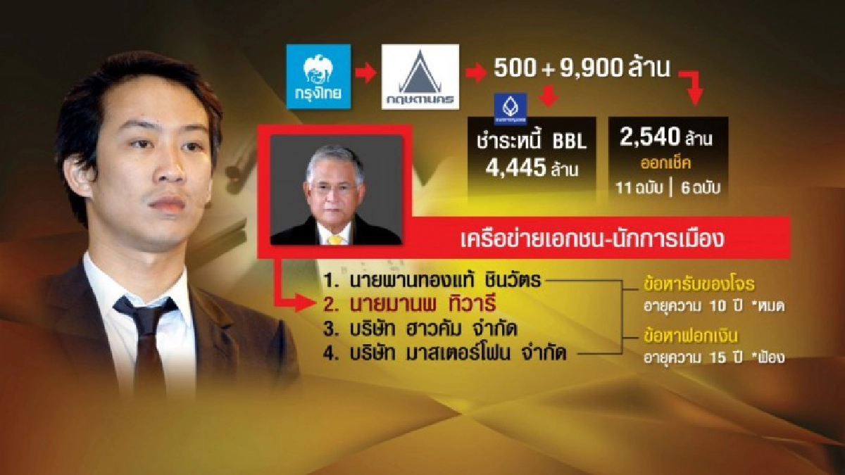 คดีฟอกเงิน โอ๊ค ถึง 'มานพ ทิวารี' ฤาระบบยุติธรรมไทยจะเลวร้าย คดีฟอกเงิน โอ๊ค ถึง 'มานพ ทิวารี' ฤาระบบยุติธรรมไทยจะเลวร้าย
