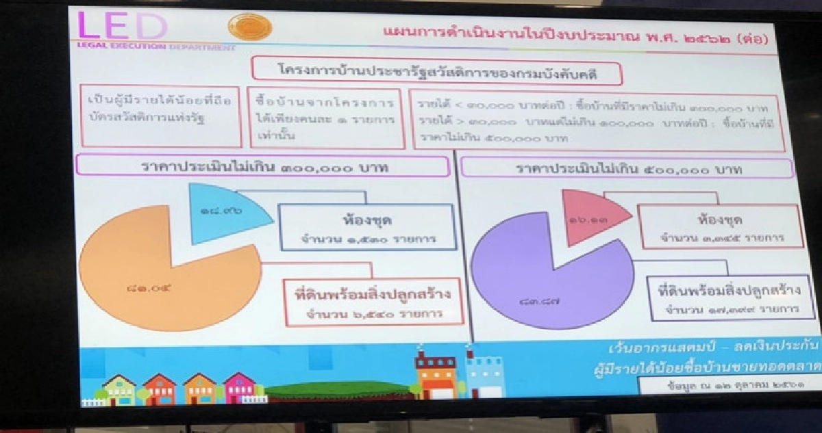 บังคับคดีโชว์ผลงานขายทะลุเป้า 147,000 ล้าน บังคับคดีโชว์ผลงานขายทะลุเป้า 147,000 ล้าน
