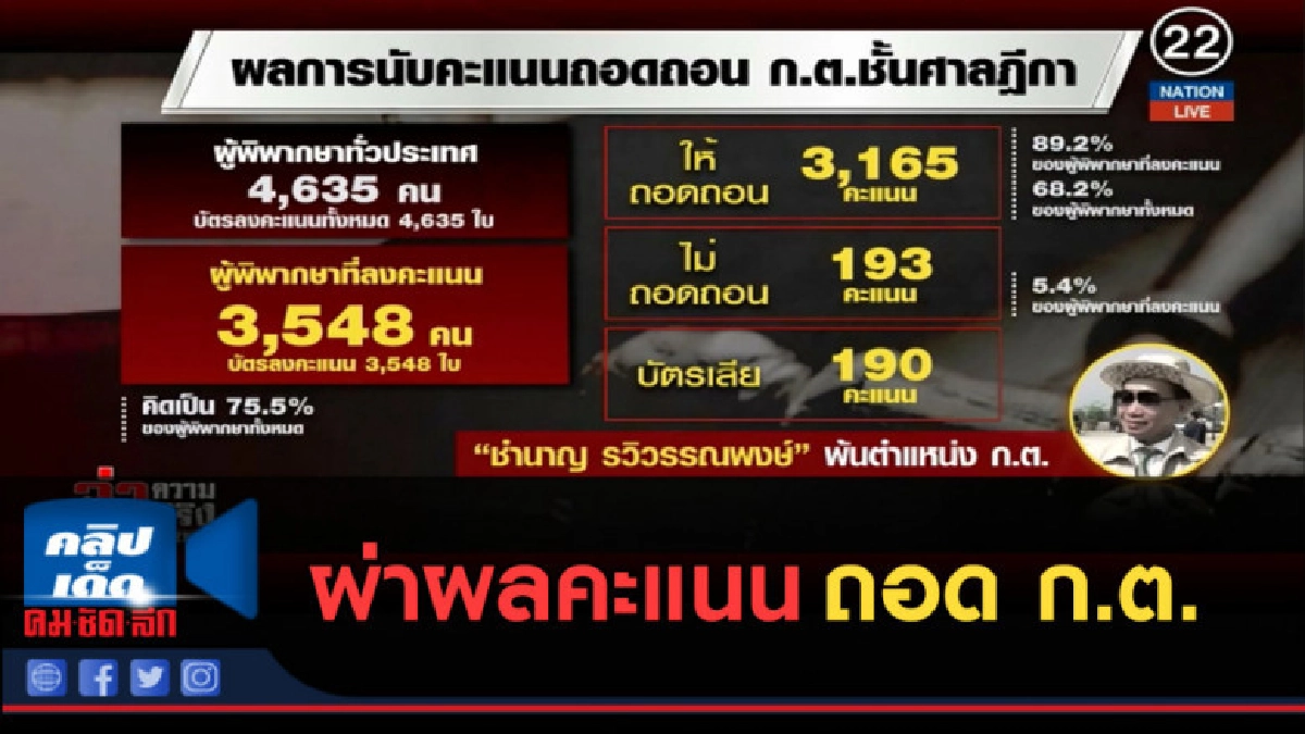(คลิปข่าว) ผ่าผลคะแนนถอด ก.ต.เมื่อท่านเปาสร้างประวัติศาสตร์!