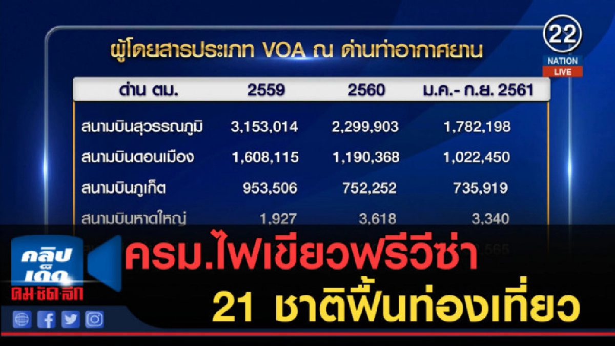 (คลิปข่าว) ครม.ไฟเขียวฟรีวีซ่า 21 ชาติรวมจีน ฟื้นท่องเที่ยว (คลิปข่าว) ครม.ไฟเขียวฟรีวีซ่า 21 ชาติรวมจีน ฟื้นท่องเที่ยว