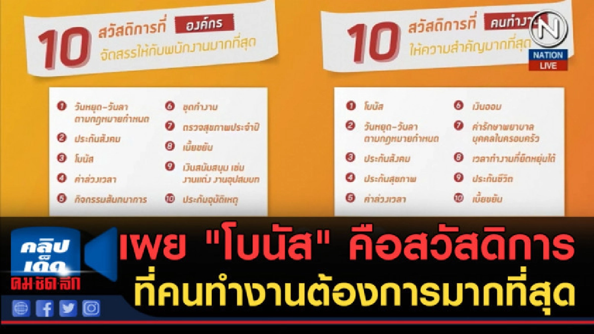 (คลิปข่าว) เผย โบนัส คือสวัสดิการที่คนทำงานต้องการมากที่สุด (คลิปข่าว) เผย โบนัส คือสวัสดิการที่คนทำงานต้องการมากที่สุด