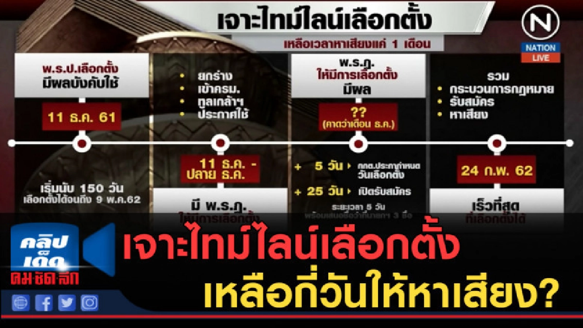 (คลิปข่าว) เจาะไทม์ไลน์เลือกตั้ง เหลือกี่วันให้หาเสียง?