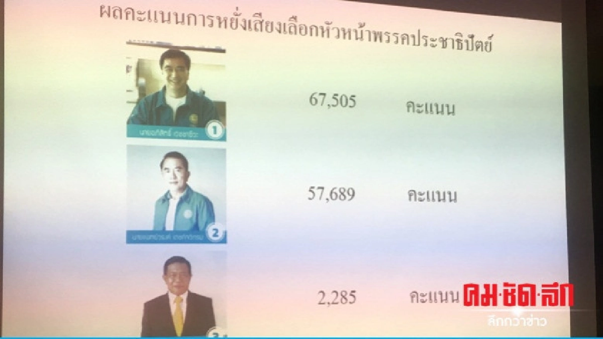 ตามคาด!! "มาร์ค" นั่ง หัวหน้าประชาธิปัตย์ ต่อ ตามคาด!! "มาร์ค" นั่ง หัวหน้าประชาธิปัตย์ ต่อ