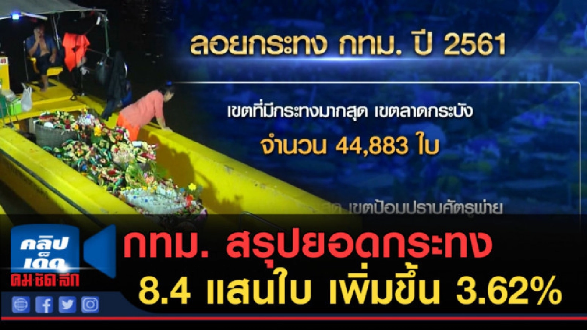 (คลิปข่าว) กทม. สรุปยอดกระทง 8.4 แสนใบ เพิ่มขึ้น 3.62 % (คลิปข่าว) กทม. สรุปยอดกระทง 8.4 แสนใบ เพิ่มขึ้น 3.62 %