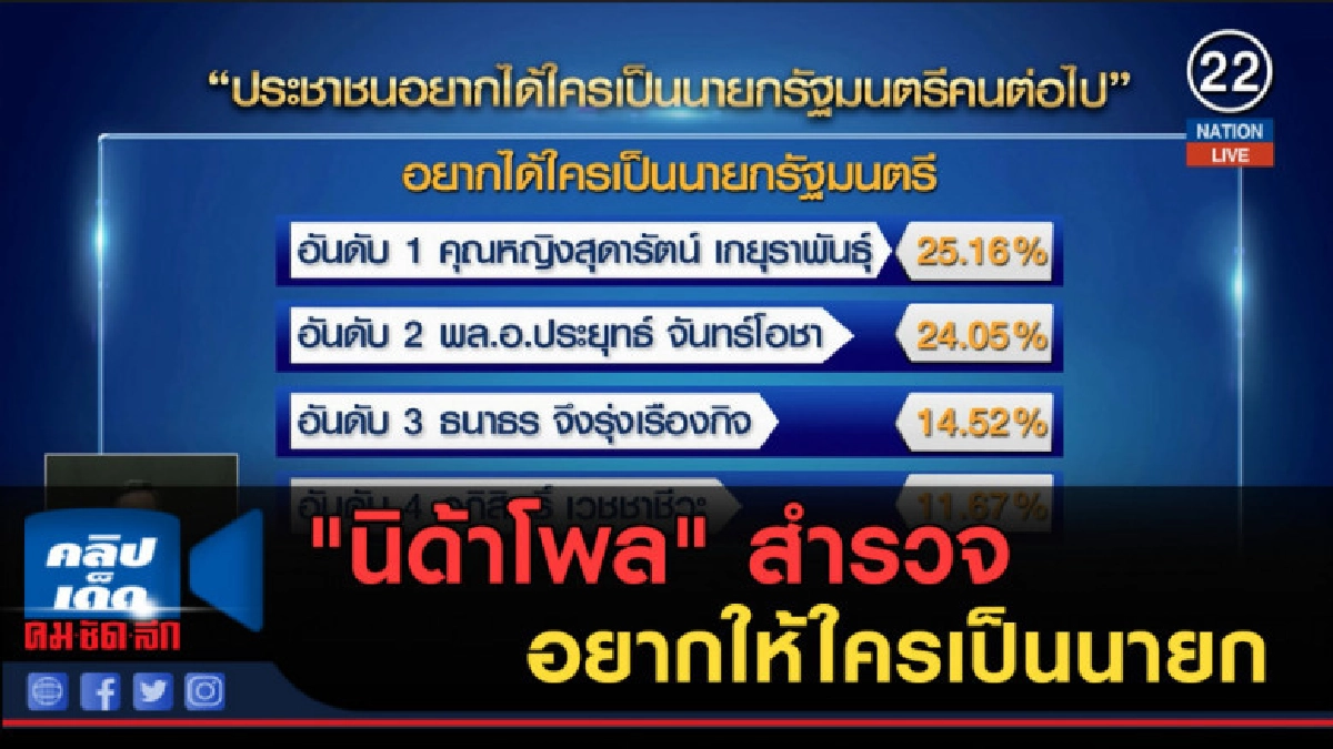 (คลิปข่าว) "นิด้าโพล" สำรวจ อยากให้ใครเป็นนายก