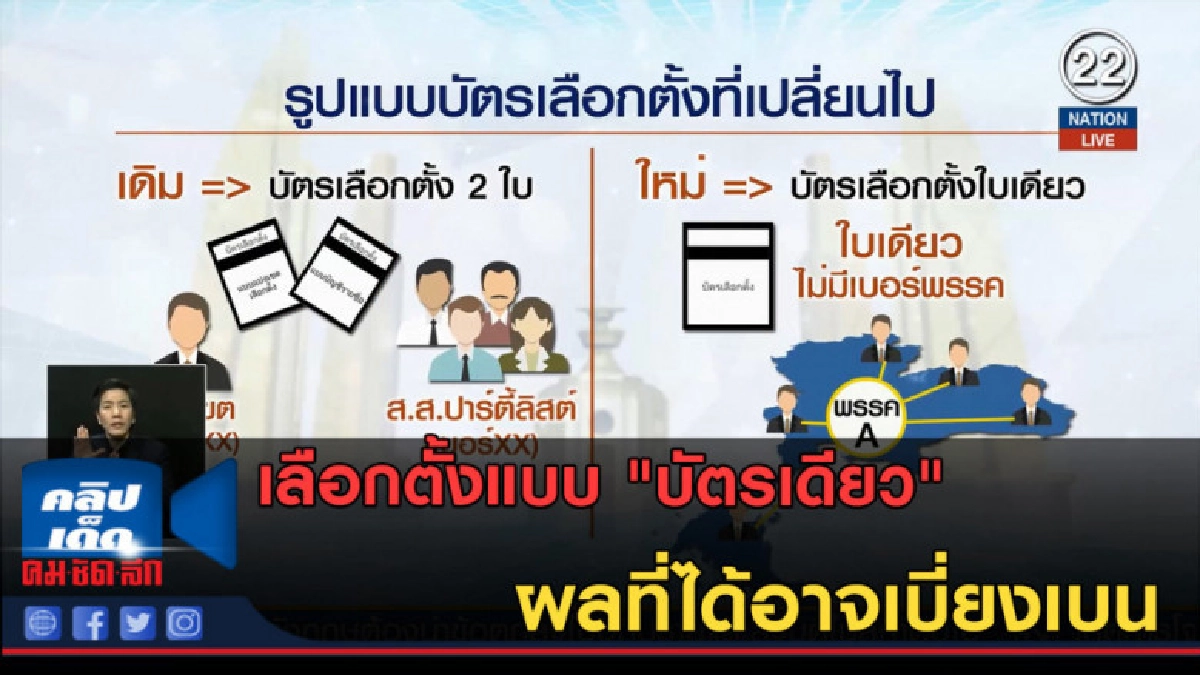 (คลิปข่าว) เลือกตั้งแบบ "บัตรเดียว" ผลที่ได้อาจเบี่ยงเบน