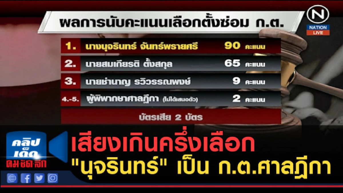 (คลิปข่าว) เสียงเกินครึ่งเลือก "นุจรินทร์" เป็น ก.ต.ศาลฎีกา (คลิปข่าว) เสียงเกินครึ่งเลือก "นุจรินทร์" เป็น ก.ต.ศาลฎีกา