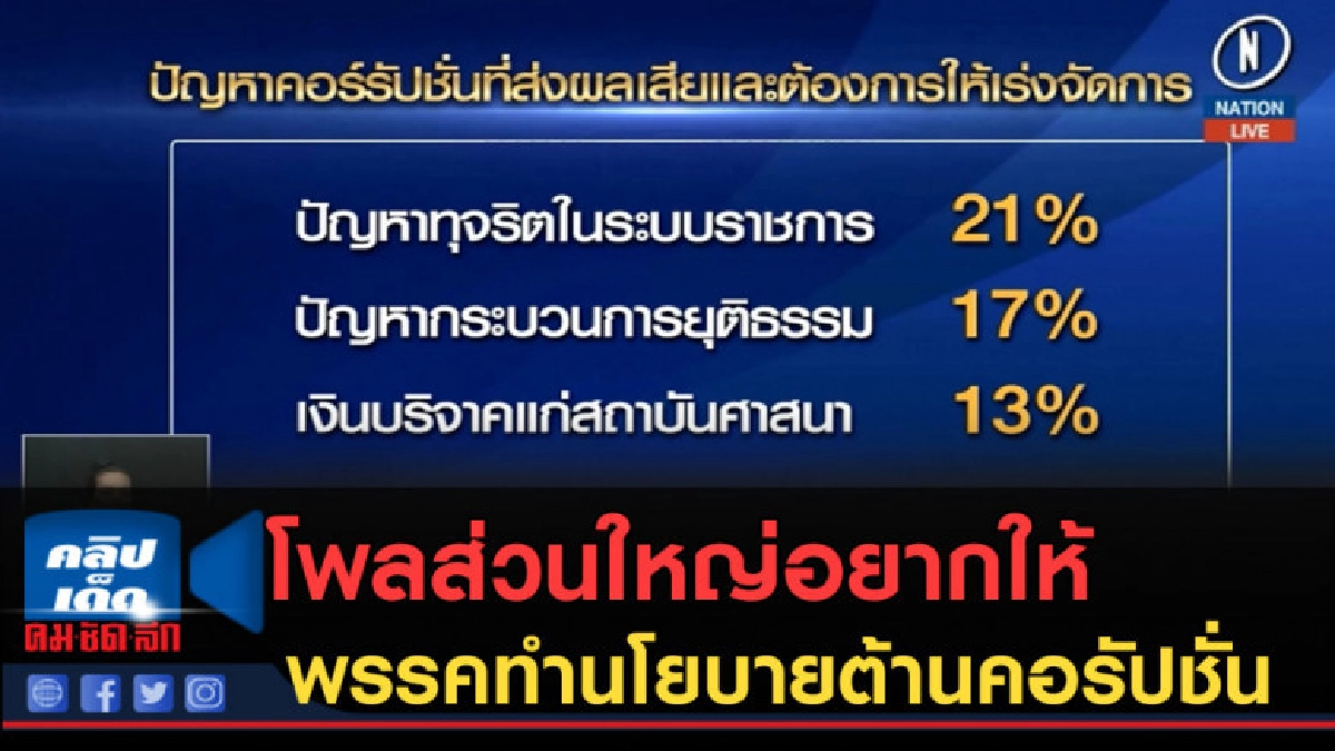 (คลิปข่าว) โพลส่วนใหญ่ให้พรรคทำนโยบายต้านคอรัปชั่น (คลิปข่าว) โพลส่วนใหญ่ให้พรรคทำนโยบายต้านคอรัปชั่น