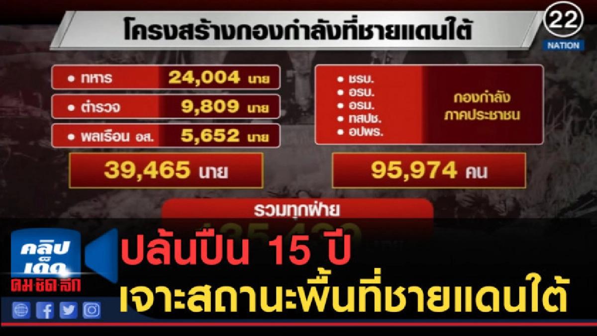 (คลิปข่าว) ปล้นปืน 15 ปี เจาะสถานะพื้นที่ 37 อำเภอชายแดนใต้