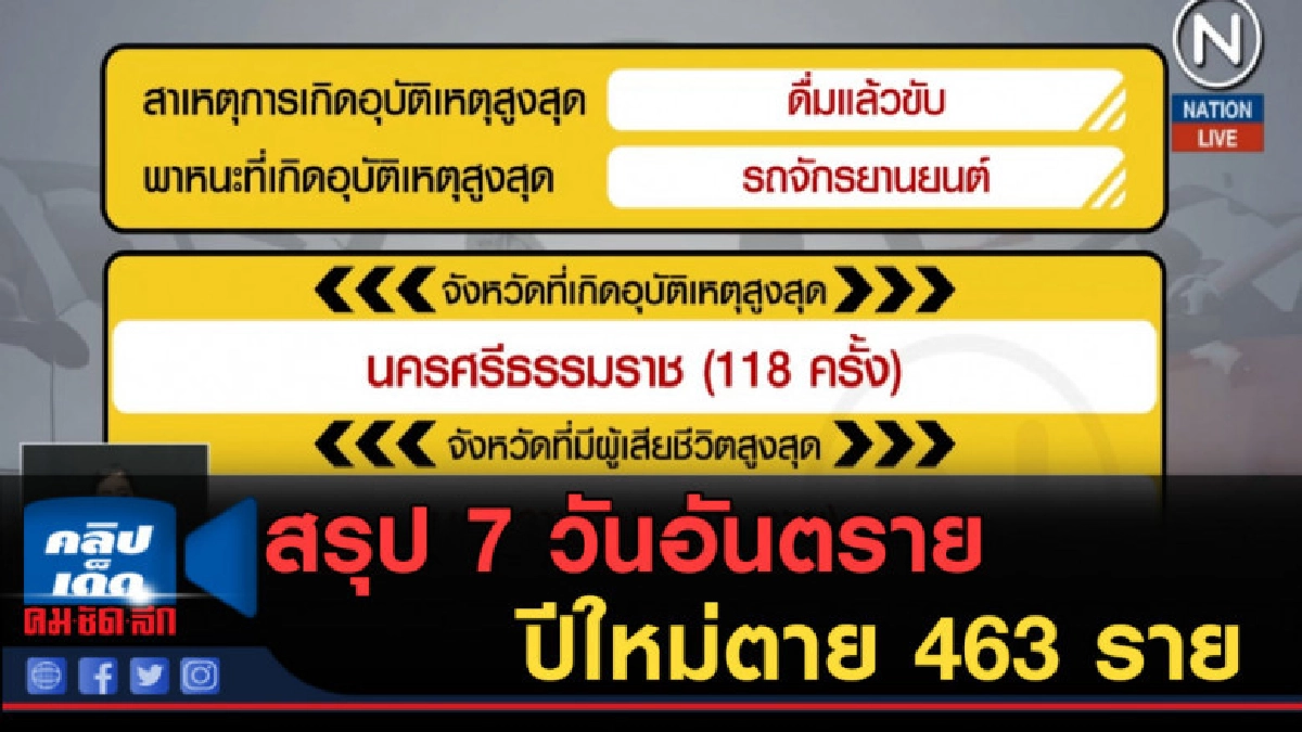 (คลิปข่าว) สรุป 7 วันอันตรายปีใหม่ตาย 463 ราย เจ็บ 3,892 คน