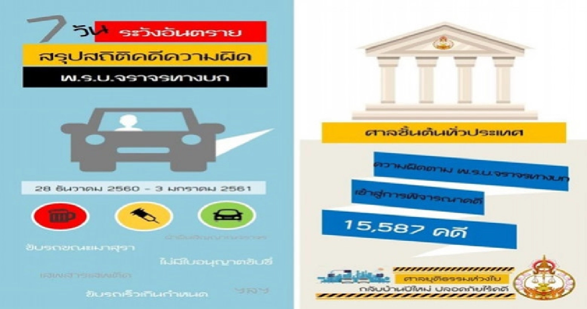 ศาลสรุป 7 วันอันตราย ทำคดีเมาขับสูงสุด 19,603 ข้อหา