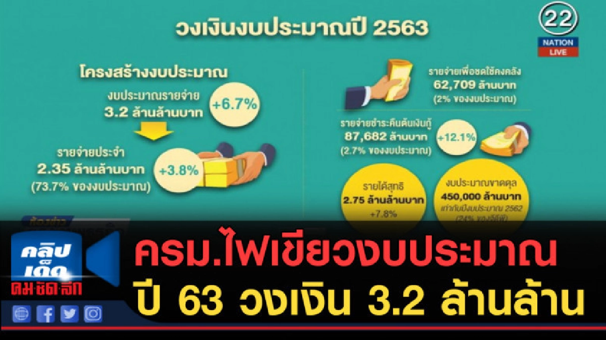 (คลิปข่าว) ครม.ไฟเขียวงบประมาณปี 63 วงเงิน 3.2 ล้านล้าน (คลิปข่าว) ครม.ไฟเขียวงบประมาณปี 63 วงเงิน 3.2 ล้านล้าน