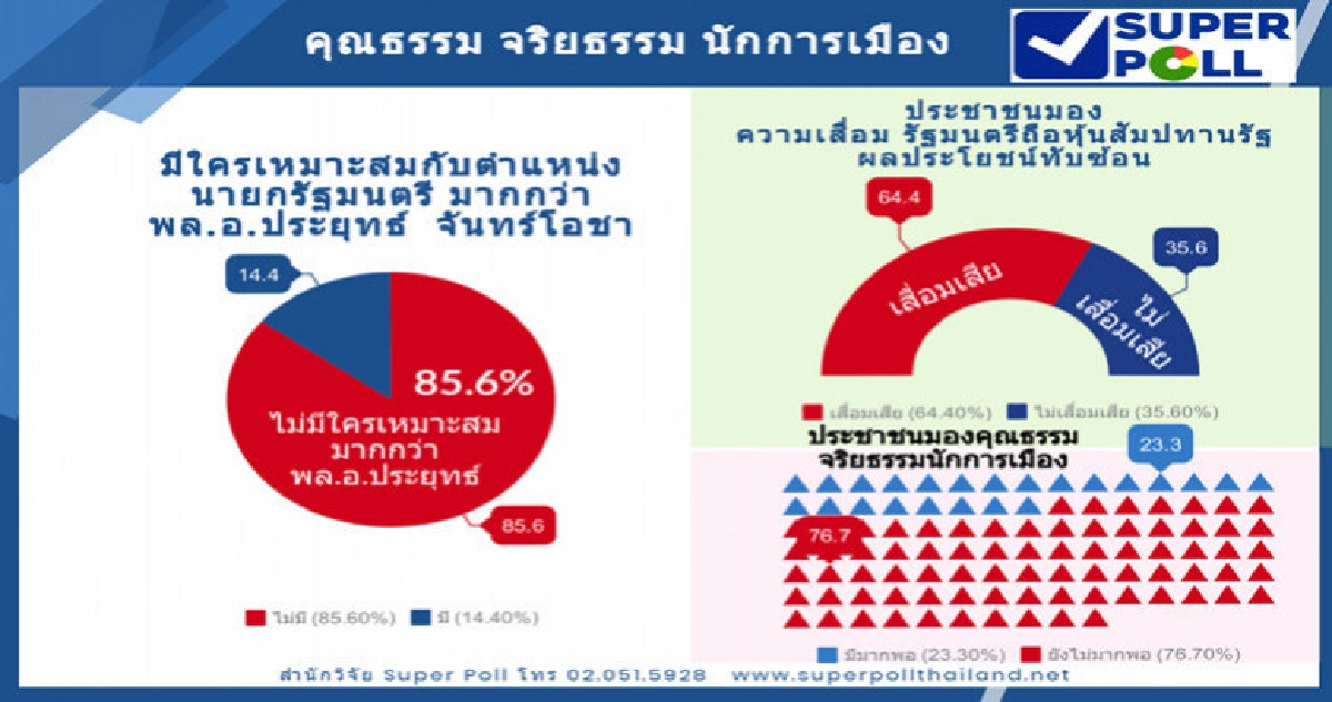"โพล"จี้รัฐมนตรีถือหุ้นสัมปทานรัฐลาออก 