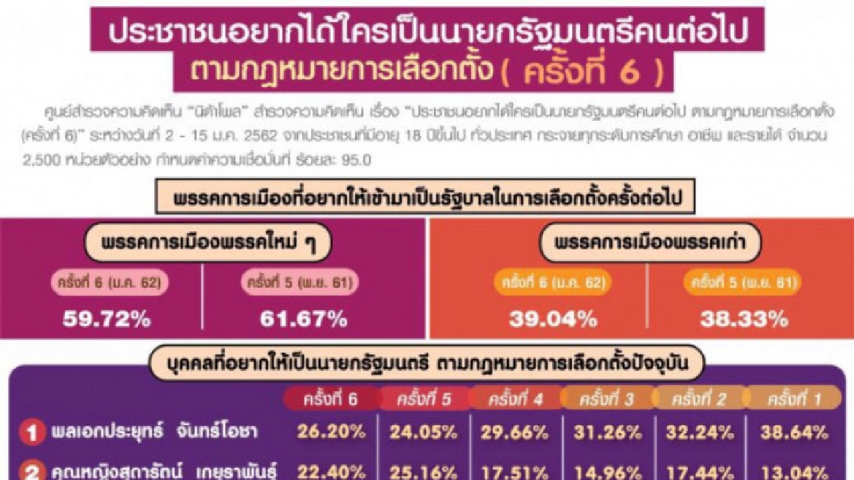 "นิด้าโพล" เผย ปชช.ยังอยากได้ "ประยุทธ์" เป็นนายกฯ