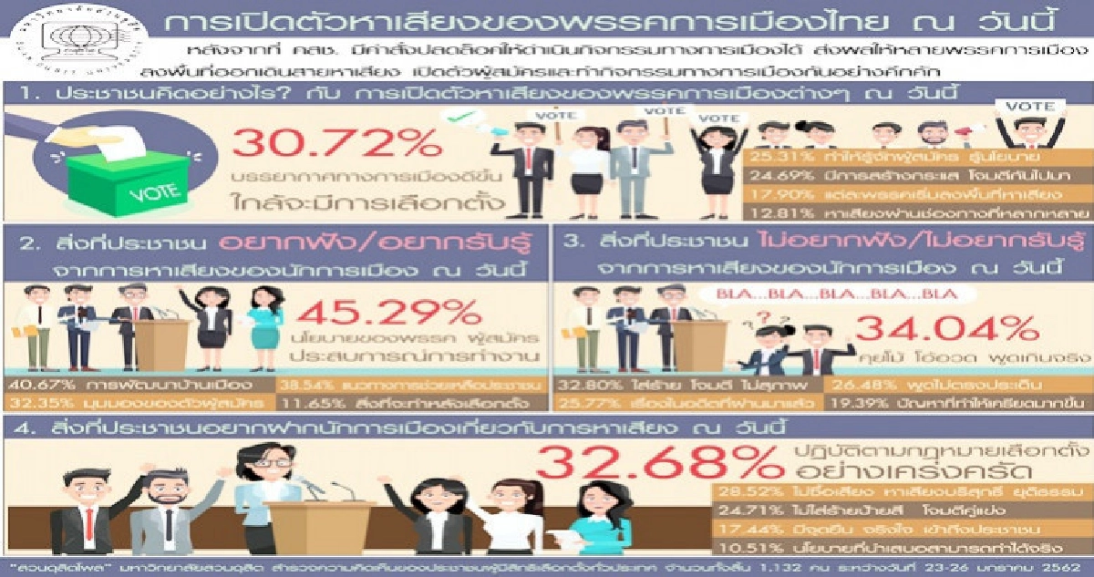 ปชช.ไม่อยากให้นักการเมืองหาเสียงโม้-โอ้อวด ปชช.ไม่อยากให้นักการเมืองหาเสียงโม้-โอ้อวด