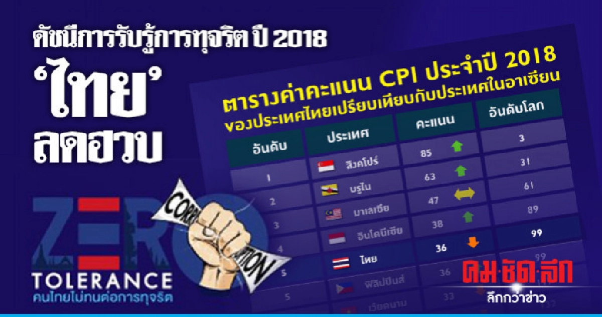 CPI ไทยร่วง 3 อันดับ ไม่ชัดเจน "เลือกตั้ง-จำกัดเสรีภาพ" CPI ไทยร่วง 3 อันดับ ไม่ชัดเจน "เลือกตั้ง-จำกัดเสรีภาพ"